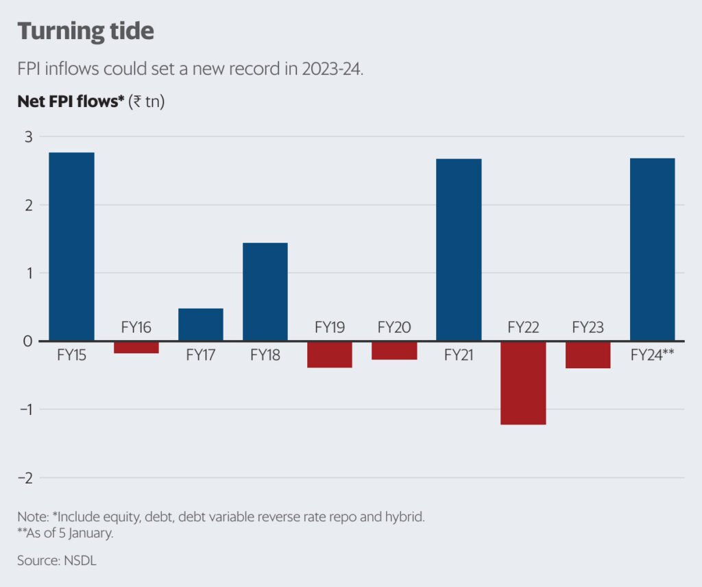 India's FPI Activity Reaches Highest Level In Nine Years - Smart ...