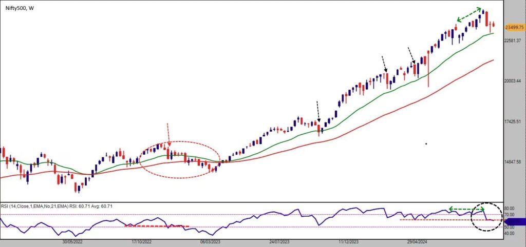 Nifty500 weekly chart 