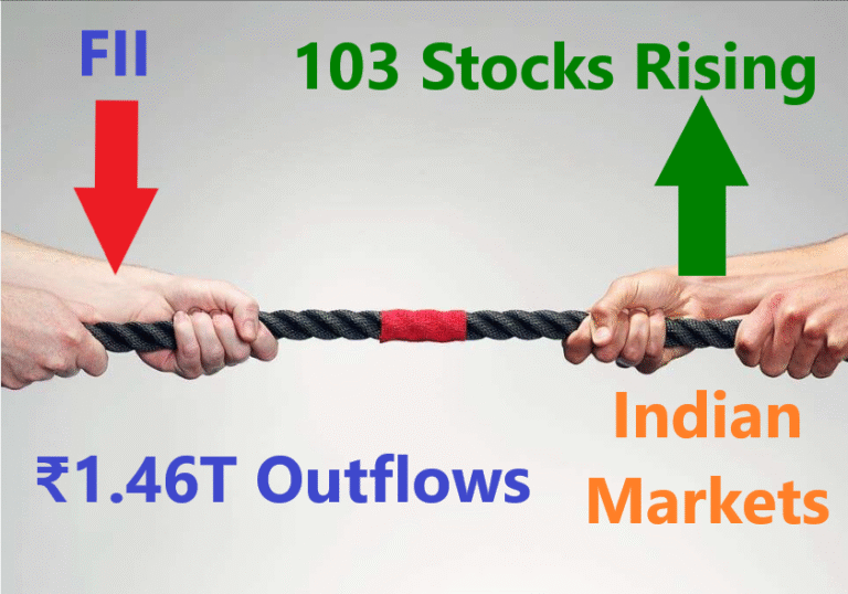 Foreign investors tug-of-war infographic showing market outflows versus 103 rising Indian stocks with contrasting arrows