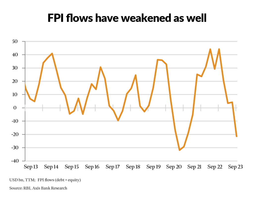 Line graph depicting India's net foreign direct investment decline from $33 billion to $1 billion between FY2020 and FY2025